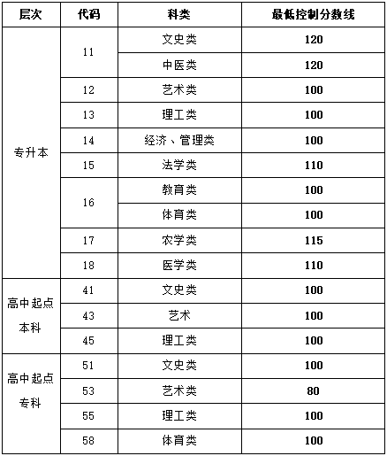 2021年菏泽成人高考招生录取<span class=