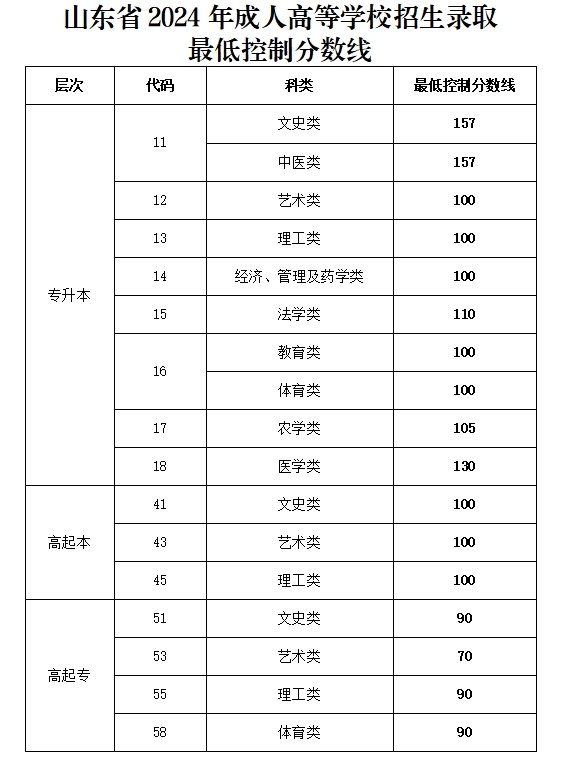 山东成人高考招生录取最低控制分数线